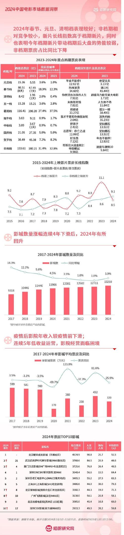 电影票房排行榜第一名,最佳精选数据资料_手机版24.02.60